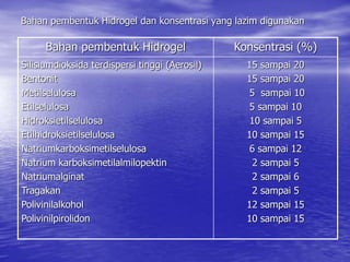 Bahan pembentuk Hidrogel dan konsentrasi yang lazim digunakan
Bahan pembentuk Hidrogel Konsentrasi (%)
Silisiumdioksida terdispersi tinggi (Aerosil)
Bentonit
Metilselulosa
Etilselulosa
Hidroksietilselulosa
Etilhidroksietilselulosa
Natriumkarboksimetilselulosa
Natrium karboksimetilalmilopektin
Natriumalginat
Tragakan
Polivinilalkohol
Polivinilpirolidon
15 sampai 20
15 sampai 20
5 sampai 10
5 sampai 10
10 sampai 5
10 sampai 15
6 sampai 12
2 sampai 5
2 sampai 6
2 sampai 5
12 sampai 15
10 sampai 15
 