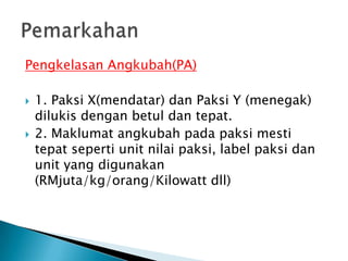 PemarkahanPengkelasanAngkubah(PA)1. Paksi X(mendatar) danPaksi Y (menegak) dilukisdenganbetuldantepat. 2. Maklumatangkubahpadapaksimestitepatseperti unit nilaipaksi, label paksidan unit yang digunakan (RMjuta/kg/orang/Kilowatt dll)