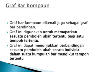  Graf bar kompaun dikenali juga sebagai graf bar bandingan. Graf ini digunakan untuk memaparkan sesuatu pemboleh ubah tertentu bagi satu tempoh tertentu. Graf ini dapat menunjukkan perbandingan sesuatu pemboleh ubah secara individu dalam suatu kumpulan bar mengikut tempoh tertentuGraf Bar Kompaun 