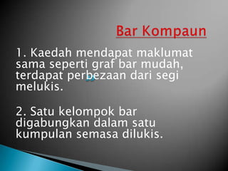 Bar Kompaun1. Kaedah mendapat maklumat sama seperti graf bar mudah, terdapat perbezaan dari segi melukis.  2. Satu kelompok bar digabungkan dalam satu kumpulan semasa dilukis.  
