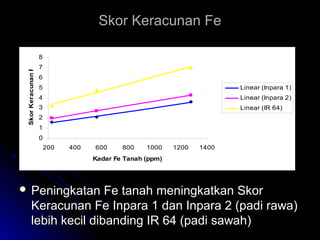 Skor Keracunan FeSkor Keracunan Fe
 Peningkatan Fe tanah meningkatkan SkorPeningkatan Fe tanah meningkatkan Skor
Keracunan Fe Inpara 1 dan Inpara 2 (padi rawa)Keracunan Fe Inpara 1 dan Inpara 2 (padi rawa)
lebih kecil dibanding IR 64 (padi sawah)lebih kecil dibanding IR 64 (padi sawah)
0
1
2
3
4
5
6
7
8
200 400 600 800 1000 1200 1400
Kadar Fe Tanah (ppm)
SkorKeracunanFe
Linear (Inpara 1)
Linear (Inpara 2)
Linear (IR 64)
 