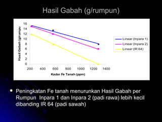 Hasil Gabah (g/rumpun)Hasil Gabah (g/rumpun)
 Peningkatan Fe tanah menurunkan Hasil Gabah perPeningkatan Fe tanah menurunkan Hasil Gabah per
Rumpun Inpara 1 dan Inpara 2 (padi rawa) lebih kecilRumpun Inpara 1 dan Inpara 2 (padi rawa) lebih kecil
dibanding IR 64 (padi sawah)dibanding IR 64 (padi sawah)
0
2
4
6
8
10
12
14
16
200 400 600 800 1000 1200 1400
Kadar Fe Tanah (ppm)
HasilGabah(g/rumpun)
Linear (Inpara 1)
Linear (Inpara 2)
Linear (IR 64)
 