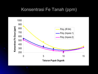 Konsentrasi Fe Tanah (ppm)Konsentrasi Fe Tanah (ppm)
200
300
400
500
600
700
800
900
1000
0 5 10 15
Takaran Pupuk Organik
KonsentrasiFeDaun(ppm)
Poly. (IR 64)
Poly. (Inpara 1)
Poly. (Inpara 2)
 