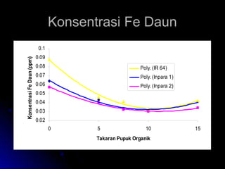 Konsentrasi Fe DaunKonsentrasi Fe Daun
0.02
0.03
0.04
0.05
0.06
0.07
0.08
0.09
0.1
0 5 10 15
Takaran Pupuk Organik
KonsentrasiFeDaun(ppm)
Poly. (IR 64)
Poly. (Inpara 1)
Poly. (Inpara 2)
 