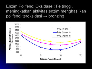 Enzim Polifenol Oksidase : Fe tinggi,Enzim Polifenol Oksidase : Fe tinggi,
meningkatkan aktivitas enzim menghasilkanmeningkatkan aktivitas enzim menghasilkan
polifenol teroksidasipolifenol teroksidasi →→ bronzingbronzing
500
700
900
1100
1300
1500
1700
1900
2100
2300
2500
0 5 10 15
Takaran Pupuk Organik
AktifitasEnzimPolifenol
Oksidase
Poly. (IR 64)
Poly. (Inpara 1)
Poly. (Inpara 2)
 