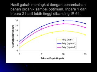 Hasil gabah meningkat dengan penambahanHasil gabah meningkat dengan penambahan
bahan organik sampai optimum. Inpara 1 danbahan organik sampai optimum. Inpara 1 dan
Inpara 2 hasil lebih tinggi dibanding IR 64.Inpara 2 hasil lebih tinggi dibanding IR 64.
0
5
10
15
20
25
30
0 5 10 15
Takaran Pupuk Organik
HasilGabah(g/rumpun)
Poly. (IR 64)
Poly. (Inpara 1)
Poly. (Inpara 2)
 