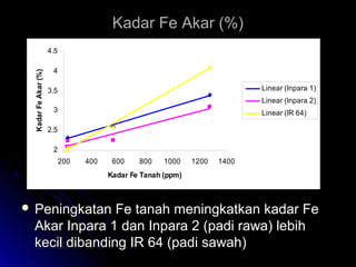 Kadar Fe Akar (%)Kadar Fe Akar (%)
2
2.5
3
3.5
4
4.5
200 400 600 800 1000 1200 1400
Kadar Fe Tanah (ppm)
KadarFeAkar(%)
Linear (Inpara 1)
Linear (Inpara 2)
Linear (IR 64)
 Peningkatan Fe tanah meningkatkan kadar FePeningkatan Fe tanah meningkatkan kadar Fe
Akar Inpara 1 dan Inpara 2 (padi rawa) lebihAkar Inpara 1 dan Inpara 2 (padi rawa) lebih
kecil dibanding IR 64 (padi sawah)kecil dibanding IR 64 (padi sawah)
 
