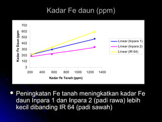 Kadar Fe daun (ppm)Kadar Fe daun (ppm)
2
102
202
302
402
502
602
702
200 400 600 800 1000 1200 1400
Kadar Fe Tanah (ppm)
KadarFeDaun(ppm)
Linear (Inpara 1)
Linear (Inpara 2)
Linear (IR 64)
 Peningkatan Fe tanah meningkatkan kadar FePeningkatan Fe tanah meningkatkan kadar Fe
daun Inpara 1 dan Inpara 2 (padi rawa) lebihdaun Inpara 1 dan Inpara 2 (padi rawa) lebih
kecil dibanding IR 64 (padi sawah)kecil dibanding IR 64 (padi sawah)
 