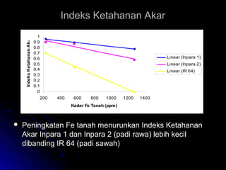 Indeks Ketahanan AkarIndeks Ketahanan Akar
0
0.1
0.2
0.3
0.4
0.5
0.6
0.7
0.8
0.9
1
200 400 600 800 1000 1200 1400
Kadar Fe Tanah (ppm)
IndeksKetahananAkar
Linear (Inpara 1)
Linear (Inpara 2)
Linear (IR 64)
 Peningkatan Fe tanah menurunkan Indeks KetahananPeningkatan Fe tanah menurunkan Indeks Ketahanan
Akar Inpara 1 dan Inpara 2 (padi rawa) lebih kecilAkar Inpara 1 dan Inpara 2 (padi rawa) lebih kecil
dibanding IR 64 (padi sawah)dibanding IR 64 (padi sawah)
 