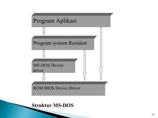 Program Aplikasi


Program system Resident



MS-DOS Device
driver



ROM BIOS Device Driver



Struktur MS-DOS
                          14
 