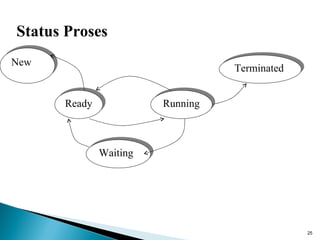 Status Proses
New
                                  Terminated


      Ready             Running



              Waiting




                                               25
 