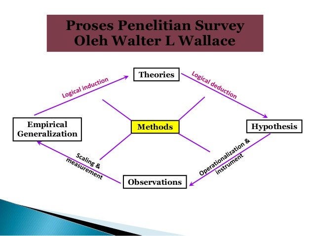 Metode Penelitian Kuantitatif Slide Share Kuliah Iii Dan Iv Proses D