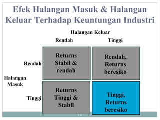 Tinggi, Returns beresiko Halangan Masuk Halangan Keluar Tinggi Rendah Tinggi Rendah Returns Stabil & rendah Returns Tinggi & Stabil Rendah, Returns beresiko Efek Halangan Masuk & Halangan Keluar Terhadap Keuntungan Industri 