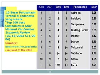 10 Besar Perusahaan Terbaik di Indonesia yang masuk  “ Top 200 best Companies in Asia” Menurut  Far Eastern Economic Review  (25/12/2003-5/1/2004) Sumber:  http://www.feer.com/articles/2003/0312_25/free/p064.html , accessed 25 Dec 2003 