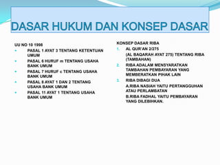 UU NO 10 1998

PASAL 1 AYAT 3 TENTANG KETENTUAN
UMUM

PASAL 6 HURUF m TENTANG USAHA
BANK UMUM

PASAL 7 HURUF c TENTANG USAHA
BANK UMUM

PASAL 8 AYAT 1 DAN 2 TENTANG
USAHA BANK UMUM

PASAL 11 AYAT 1 TENTANG USAHA
BANK UMUM

KONSEP DASAR RIBA
1.
AL QUR’AN 2/275
(AL BAQARAH AYAT 275) TENTANG RIBA
(TAMBAHAN)
2.
RIBA ADALAM MENSYARATKAN
TAMBAHAN PEMBAYARAN YANG
MEMBERATKAN PIHAK LAIN
3.
RIBA DIBAGI DUA
A.RIBA NASIAH YAITU PERTANGGUHAN
ATAU PERLAMBATAN
B.RIBA FADHAL YAITU PEMBAYARAN
YANG DILEBIHKAN.

 