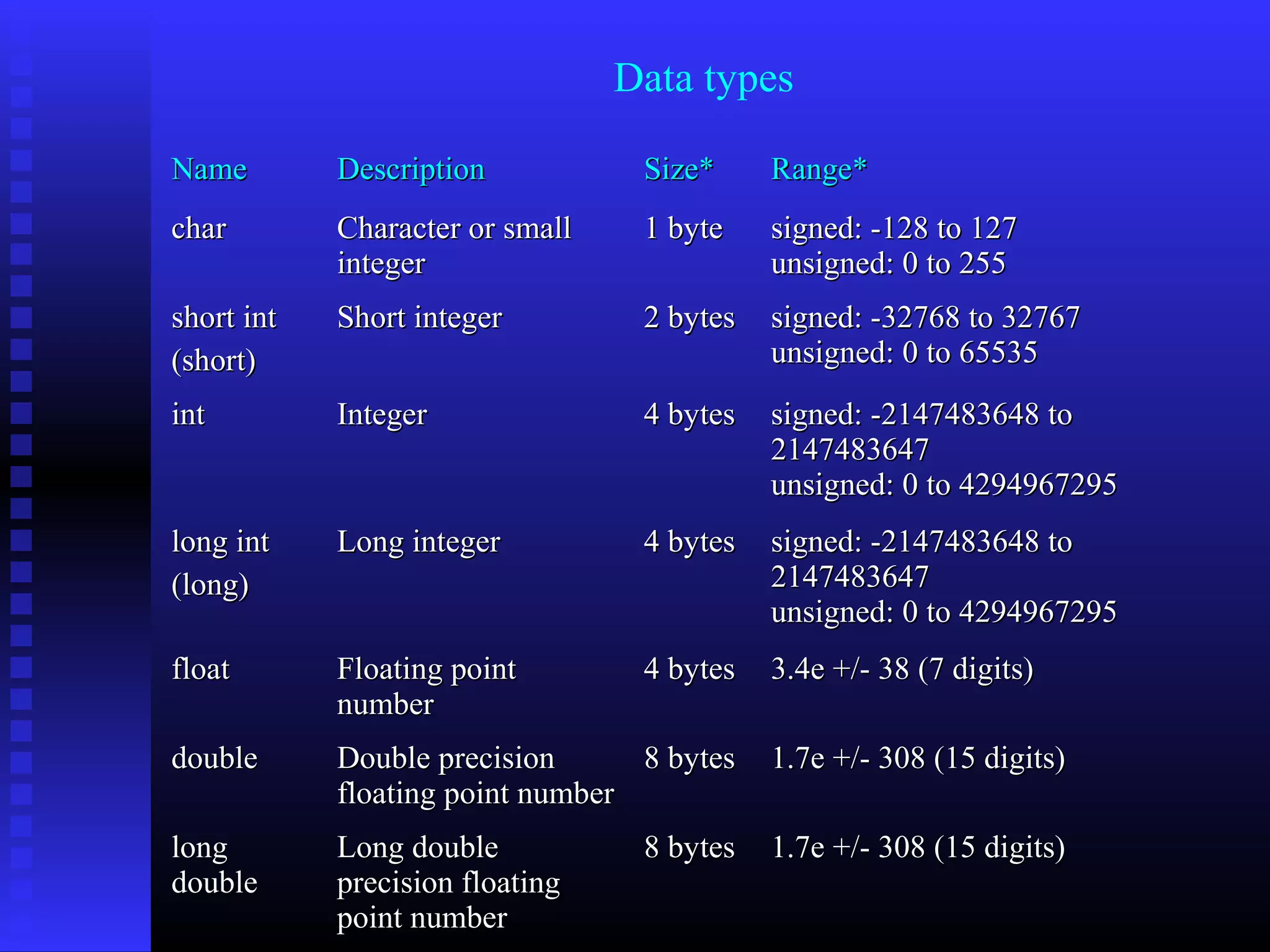Data types
Name

Description

Size*

Range*

char

Character or small
integer

1 byte

signed: -128 to 127
unsigned: 0 to 255

short int
(short)

Short integer

2 bytes

signed: -32768 to 32767
unsigned: 0 to 65535

int

Integer

4 bytes

signed: -2147483648 to
2147483647
unsigned: 0 to 4294967295

long int
(long)

Long integer

4 bytes

signed: -2147483648 to
2147483647
unsigned: 0 to 4294967295

float

Floating point
number

4 bytes

3.4e +/- 38 (7 digits)

double

Double precision
8 bytes
floating point number

1.7e +/- 308 (15 digits)

long
double

Long double
precision floating
point number

1.7e +/- 308 (15 digits)

8 bytes

 