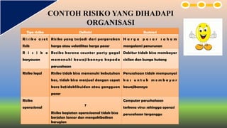 CONTOH RISIKO YANG DIHADAPI
ORGANISASI
Tipe risiko Definisi Ilustrasi
R i s i k o a s e t
fisik
Risiko yang terjadi dari pergerakan
harga atau volatilitas harga pasar
H a r g a p a s a r s a h a m
mengalami penurunan
R i s i k o
karyawan
Resiko karena counter party gagal
memenuhi kewajibannya kepada
perusahaan
Debitur tidak bisa membayar
cicilan dan bunga hutang
Risiko legal Risiko tidak bisa memenuhi kebutuhan
kas, tidak bisa menjual dengan cepat
kare ketidaklikuidan atau gangguan
pasar
Perusahaan tidak mempunyai
k a s u n t u k m e m b a y a r
kewajibannya
Risiko
operasional
7
Risiko kegiatan operasioanal tidak bisa
berjalan lancar dan mengakibatkan
kerugian
Computer perushahaan
terkena virus sehingga operasi
perusahaan terganggu
 