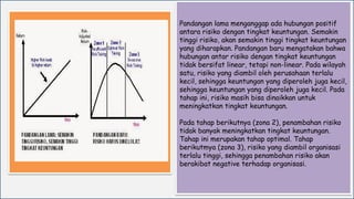Pandangan lama menganggap ada hubungan positif
antara risiko dengan tingkat keuntungan. Semakin
tinggi risiko, akan semakin tinggi tingkat keuntungan
yang diharapkan. Pandangan baru mengatakan bahwa
hubungan antar risiko dengan tingkat keuntungan
tidak bersifat linear, tetapi non-linear. Pada wilayah
satu, risiko yang diambil oleh perusahaan terlalu
kecil, sehingga keuntungan yang diperoleh juga kecil,
sehingga keuntungan yang diperoleh juga kecil. Pada
tahap ini, risiko masih bisa dinaikkan untuk
meningkatkan tingkat keuntungan.
Pada tahap berikutnya (zona 2), penambahan risiko
tidak banyak meningkatkan tingkat keuntungan.
Tahap ini merupakan tahap optimal. Tahap
berikutmya (zona 3), risiko yang diambil organisasi
terlalu tinggi, sehingga penambahan risiko akan
berakibat negative terhadap organisasi.
 