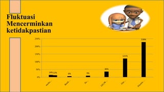 Fluktuasi
Mencerminkan
ketidakpastian
14%
6% 9%
36%
121%
228%
12%
0%
50%
100%
150%
200%
250%
s
t
o
c
k
s
…
B
o
n
d
…
f
i
x
…
O
i
l
(
W
…
G
a
s
…
E
l
e
c
t
r
i
c
…
 