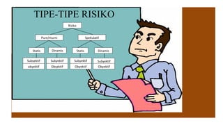 TIPE-TIPE RISIKO
Risiko
Pure/murni Spekulatif
Statis Dinamis Statis Dinamis
Subyektif Subyektif Subyektif Subyektif
obyektif Obyektif Obyektif Obyektif
 