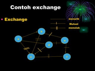 Contoh exchange Exchange a c b f e d menarik Mutual  menolak 