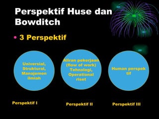 Perspektif Huse dan Bowditch 3 Perspektif Universial, Struktural, Manajemen ilmiah Aliran pekerjaan (flow of work) Tehnologi, Operational riset Human perspek tif Perspektif I Perspektif II Perspektif III 