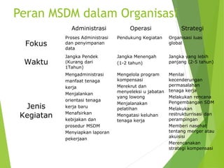 Strategi Msdm Konsep Dan Ruang Lingkup Manajemen Sumber Daya Manusia | PPT