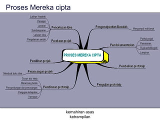 Proses Mereka cipta




                 kemahiran asas
                   ketrampilan
 