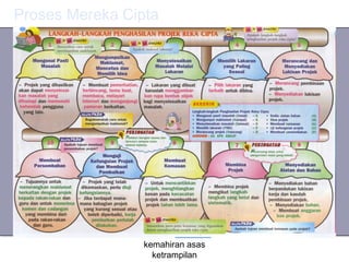 Proses Mereka Cipta




                 kemahiran asas
                   ketrampilan
 
