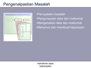 Pengenalpastian Masalah

                •Pernyataan masalah
                •Pengumpulan data dan maklumat
                •Menganalisis data dan maklumat
                •Merumus dan membuat keputusan




                kemahiran asas
                  ketrampilan
 
