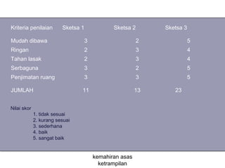 Kriteria penilaian       Sketsa 1              Sketsa 2       Sketsa 3

Mudah dibawa                        3                     2              5
Ringan                              2                     3              4
Tahan lasak                         2                     3              4
Serbaguna                           3                     2              5
Penjimatan ruang                    3                     3              5

JUMLAH                          11                       13      23


Nilai skor
             1. tidak sesuai
             2. kurang sesuai
             3. sederhana
             4. baik
             5. sangat baik


                                        kemahiran asas
                                          ketrampilan
 