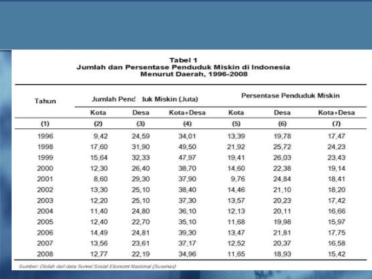 Permasalahan Pembangunan kemiskinan dan Ketidakadilan Permasalahan Pembangunan kemiskinan dan Ketidakadilan