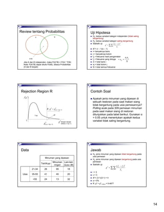 14
Review tentang Probabilitas
A B
A∩B
Jika A dan B independen, maka P(A∩B) = P(A) * P(B)
Note: P(A∩B) dapat ditulis P(AB), dibaca Probabilitas
(A dan B terjadi)
Uji Hipotesa
H0: kedua variabel kategori independen (tidak saling
bergantung)
Ha: kedua variabel kategori saling bergantung
Statistik uji:
df = (r – 1)(c – 1)
r= banyaknya baris
c = banyaknya kolom
f0 = frekuensi hasil pengamatan
fe = frekuensi yang diduga
ni = total baris i
nj = total kolom j
N = total semua frekuensi
∑∑
−
=
e
eo
f
ff 2
2 )(
χ
N
nn
e
ji
ij ==
0 2
χ
( )2
χf
α1-α
2
)1)(1(, −− crαχ
2
)1)(1(,
2
: −−> crR αχχ
dengan derajat
bebas (r-1)(c-1)
Rejection Region R Contoh Soal
Apakah jenis minuman yang dipesan di
sebuah restoran pada saat makan siang
tidak bergantung pada usia pemesannya?
Polling acak pada 309 pemesan minuman
pada saat makan siang di restoran
ditunjukkan pada tabel berikut. Gunakan α
= 0.05 untuk menentukan apakah kedua
variabel tidak saling bergantung.
Data
Minuman yang dipesan
Usia
321324>55
20404135-55
18952621-34
Lain-lain
(susu dll)
Minuman
ringan
Teh/Kopi
Jawab
H0: jenis minuman yang dipesan tidak bergantung pada
usia pemesan
Ha: jenis minuman yang dipesan bergantung pada usia
pemesan
Statistik uji
r = 3
c = 3
df = (3-1)(3-1) = 4
α = 5%
R: χ2 > χ2
0.05,4 = 9.4877
∑∑
−
=
e
eo
f
ff 2
2 )(
χ
 