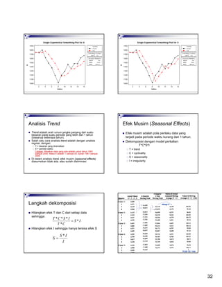 32
Index
X
161412108642
1900
1800
1700
1600
1500
1400
1300
1200
1100
1000
Smoothing Constant
Alpha 0.5
Accuracy Measures
MAPE 9.8
MAD 131.8
MSD 27217.7
Variable
Actual
Fits
Single Exponential Smoothing Plot for X
Index
X
161412108642
1900
1800
1700
1600
1500
1400
1300
1200
1100
1000
Smoothing Constant
Alpha 0.8
Accuracy Measures
MAPE 8.6
MAD 116.0
MSD 18214.9
Variable
Actual
Fits
Single Exponential Smoothing Plot for X
Analisis Trend
Trend adalah arah umum jangka panjang dari suatu
besaran pada suatu periode yang lebih dari 1 tahun
(biasanya beberapa tahun).
Salah satu cara analisis trend adalah dengan analisis
regresi, dengan:
Y = besaran yang diramalkan
X = periode waktu
Catatan: Misalkan data yang ada adalah untuk tahun 1981
sampai 2000. Maka X adalah 1 sampai 20, bukan 1981 sampai
2000.
Di dalam analisis trend, efek musim (seasonal effects)
diasumsikan tidak ada, atau sudah dieliminasi.
Efek Musim (Seasonal Effects)
Efek musim adalah pola perilaku data yang
terjadi pada periode waktu kurang dari 1 tahun.
Dekomposisi dengan model perkalian:
T*C*S*I
T = trend
C = cyclicality
S = seasonality
I = irregularity
Langkah dekomposisi
Hilangkan efek T dan C dari setiap data
sehingga:
Hilangkan efek I sehingga hanya tersisa efek S
IS
CT
ISCT
*
*
***
=
I
IS
S
*
=
dibagi 8
TCSI/ TC *100
 