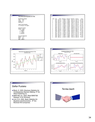 34
Time Series Decomposition for TCSI
Multiplicative Model
Data TCSI
Length 20
NMissing 0
Fitted Trend Equation
Yt = 4140.63 + 27.1095*t
Seasonal Indices
Period Index
1 0.98469
2 1.05871
3 1.00536
4 0.95124
Accuracy Measures
MAPE 2.7
MAD 120.1
MSD 20983.1
Time TCSI Trend Seasonal Detrend Deseason Predict Error
1 4009 4167.74 0.98469 0.96191 4071.33 4103.94 -94.938
2 4321 4194.85 1.05871 1.03007 4081.38 4441.13 -120.132
3 4224 4221.96 1.00536 1.00048 4201.48 4244.59 -20.588
4 3944 4249.07 0.95124 0.92820 4146.17 4041.88 -97.884
1 4123 4276.18 0.98469 0.96418 4187.10 4210.72 -87.716
2 4522 4303.29 1.05871 1.05082 4271.23 4555.94 -33.937
3 4657 4330.40 1.00536 1.07542 4632.17 4353.61 303.393
4 4030 4357.51 0.95124 0.92484 4236.58 4145.03 -115.034
1 4493 4384.62 0.98469 1.02472 4562.85 4317.49 175.506
2 4806 4411.73 1.05871 1.08937 4539.49 4670.74 135.259
3 4551 4438.84 1.00536 1.02527 4526.74 4462.63 88.373
4 4485 4465.95 0.95124 1.00427 4714.90 4248.18 236.815
1 4595 4493.06 0.98469 1.02269 4666.44 4424.27 170.728
2 4799 4520.17 1.05871 1.06169 4532.87 4785.55 13.454
3 4417 4547.28 1.00536 0.97135 4393.45 4571.65 -154.646
4 4258 4574.38 0.95124 0.93084 4476.27 4351.34 -93.335
1 4245 4601.49 0.98469 0.92253 4311.00 4531.05 -286.050
2 4900 4628.60 1.05871 1.05863 4628.27 4900.35 -0.350
3 4585 4655.71 1.00536 0.98481 4560.56 4680.66 -95.665
4 4533 4682.82 0.95124 0.96801 4765.36 4454.49 78.514
Quarter
TCSI
4242424242
5000
4800
4600
4400
4200
4000
Accuracy Measures
MAPE 2.7
MAD 120.1
MSD 20983.1
Variable
Trend
Actual
Fits
Time Series Decomposition Plot for TCSI
Multiplicative Model
Quarter
Data
44444
4750
4500
4250
4000
Quarter
Seas.Adj.Data
44444
4750
4500
4250
4000
Quarter
Detr.Data
44444
200
0
-200
Quarter
Seas.Adj.andDetr.Data
44444
200
0
-200
Component Analysis for TCSI
Multiplicative Model
Original Data
Seasonally Adjusted Data
Detrended Data
Seasonally Adj. and Detrended Data
Daftar Pustaka
Black, K. 2003. Business Statistics for
Contemporary Decision Making. 4th Ed.
West Publishing Co.
MINITAB, Inc. 2003. Meet MINITAB
Release 14 for Windows
Lind, D.A. 2002. Basic Statistics for
Business and Economics . 4nd Ed.
McGraw-Hill Companies
Terima kasih
 