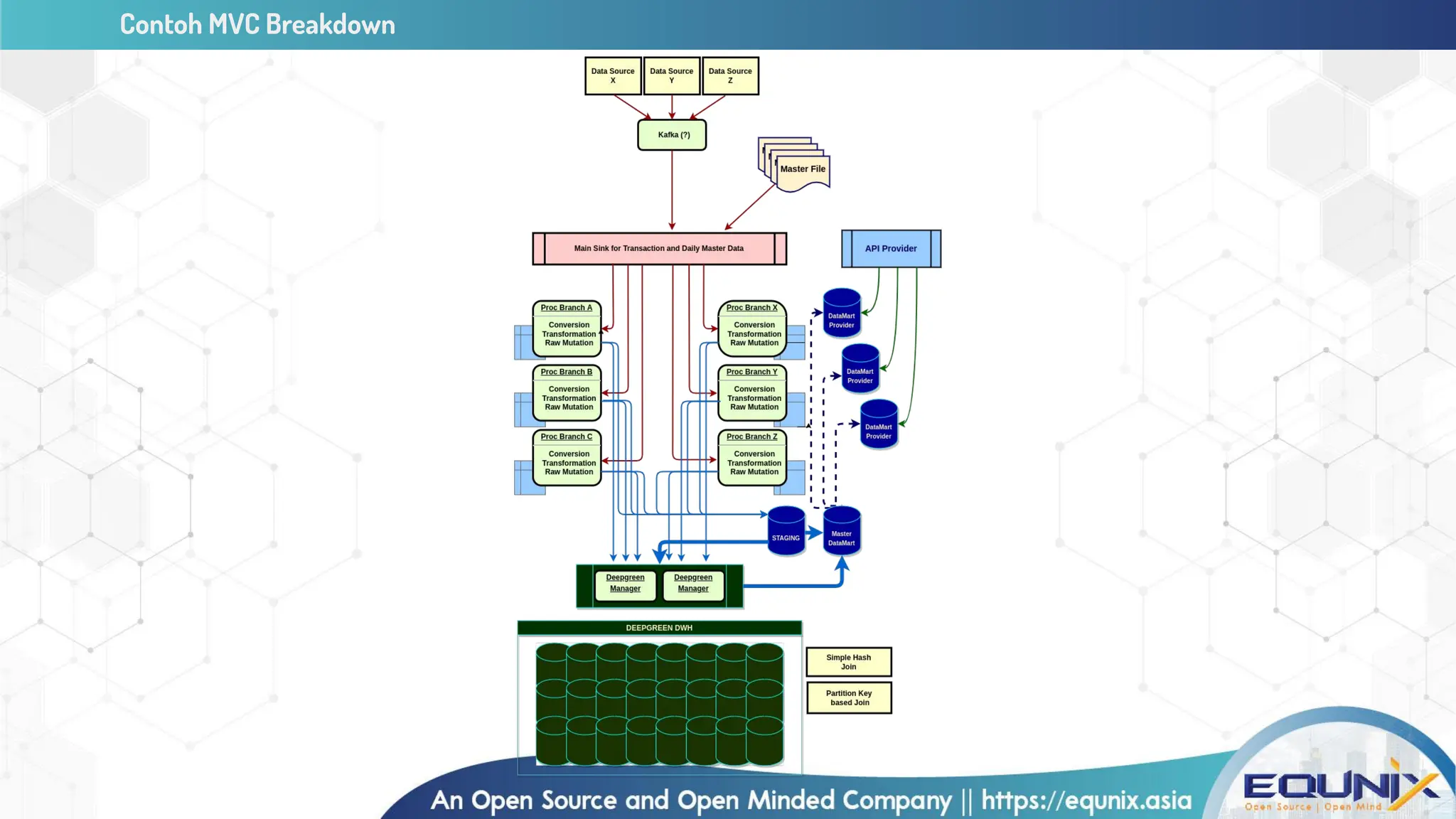 Contoh MVC Breakdown
 