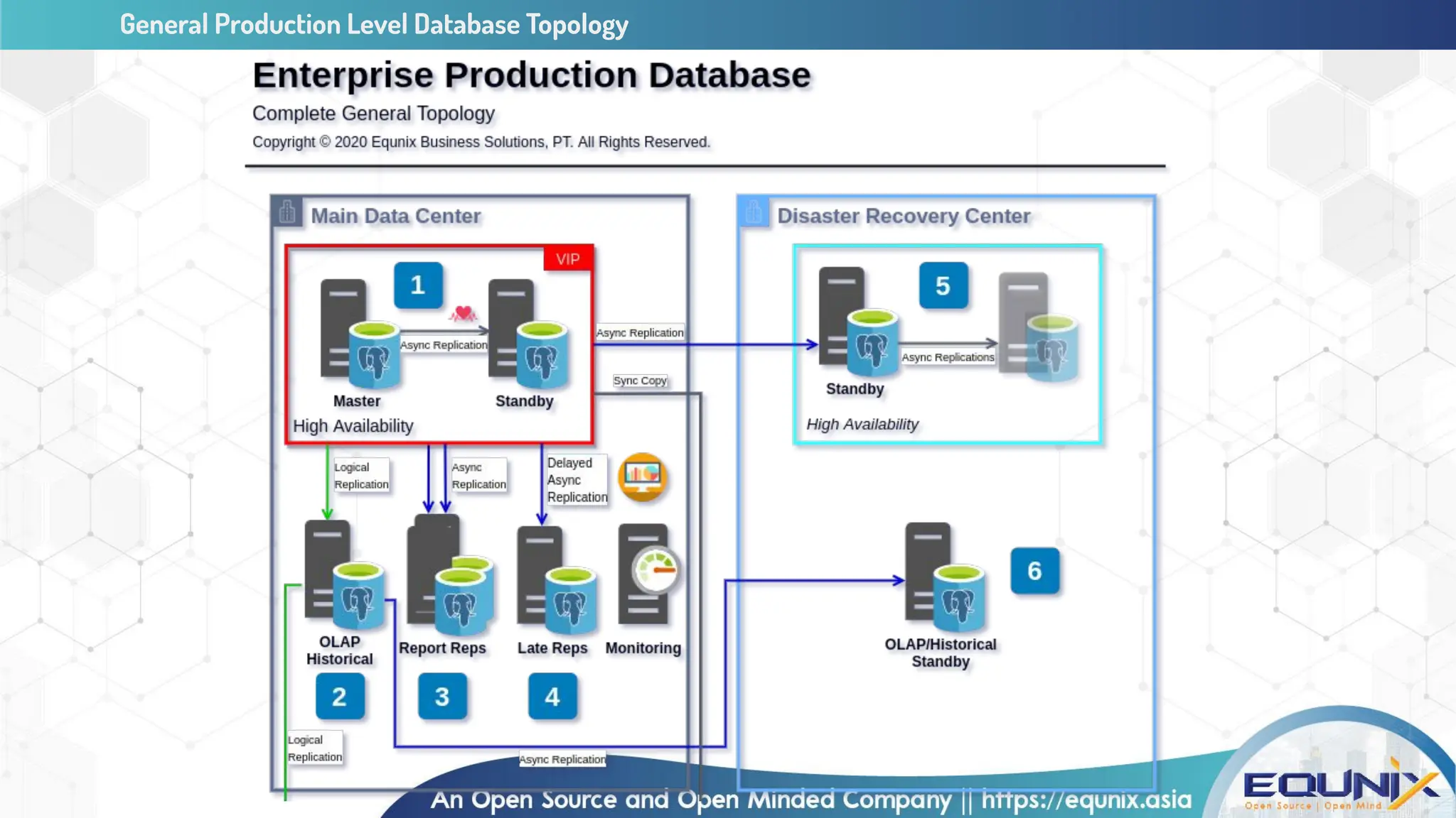General Production Level Database Topology
 