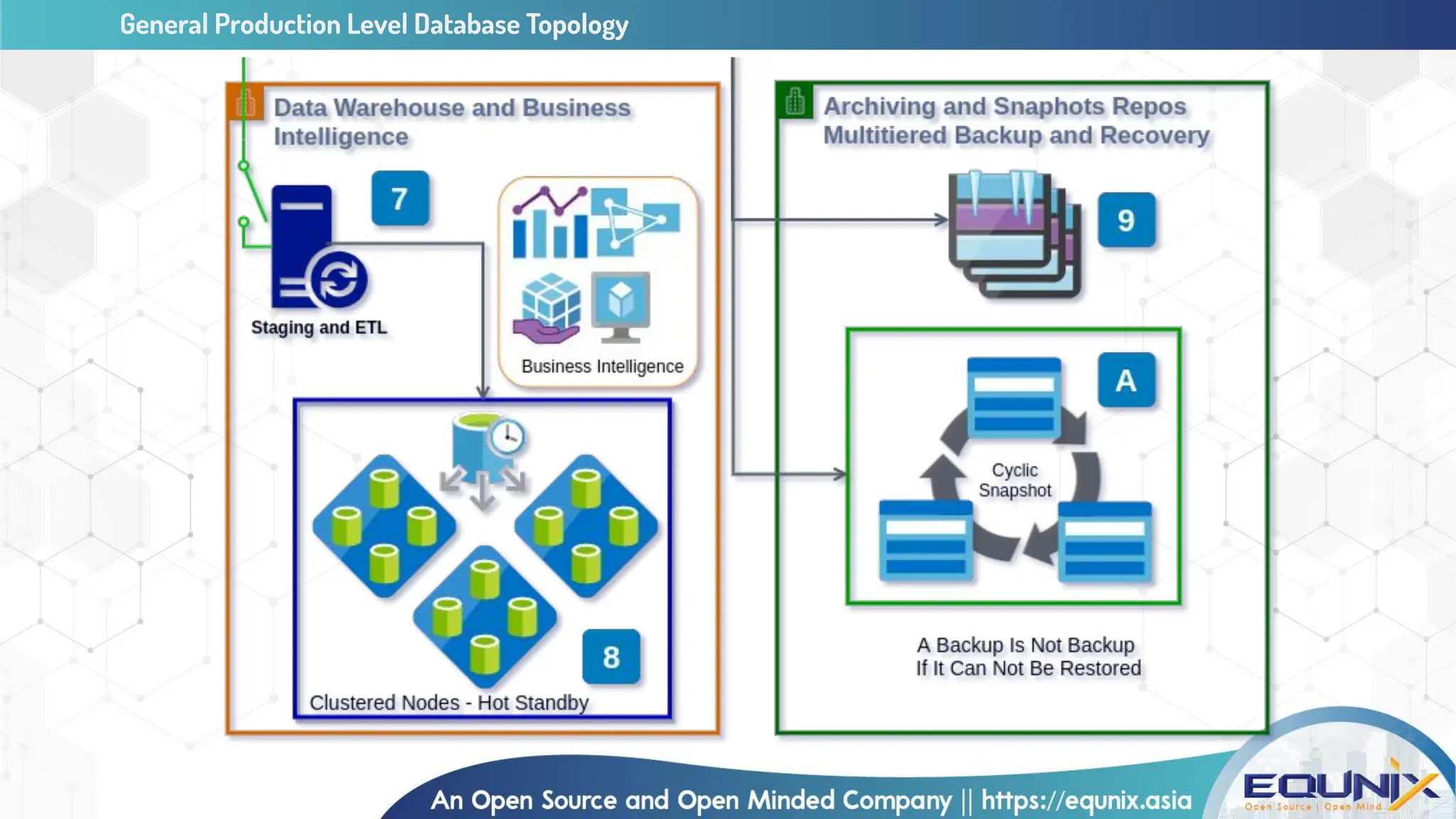 General Production Level Database Topology
 