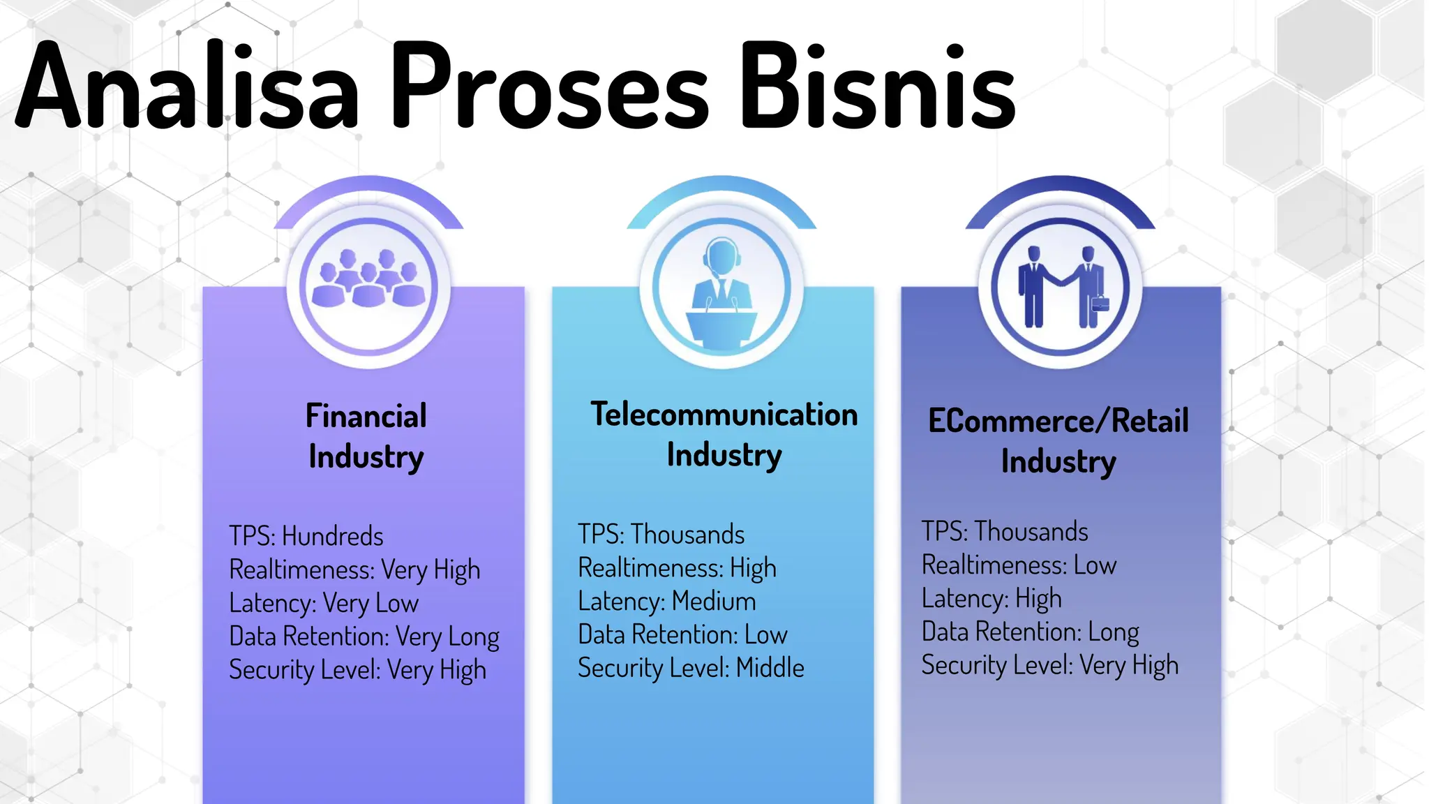 Analisa Proses Bisnis
Financial
Industry
TPS: Hundreds
Realtimeness: Very High
Latency: Very Low
Data Retention: Very Long
Security Level: Very High
Telecommunication
Industry
TPS: Thousands
Realtimeness: High
Latency: Medium
Data Retention: Low
Security Level: Middle
ECommerce/Retail
Industry
TPS: Thousands
Realtimeness: Low
Latency: High
Data Retention: Long
Security Level: Very High
 