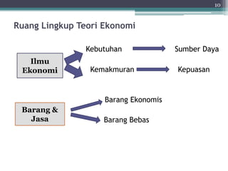 Ruang Lingkup Teori Ekonomi 
Kebutuhan Sumber Daya 
Kemakmuran Kepuasan 
Barang Ekonomis 
Barang Bebas 
10 
Ilmu 
Ekonomi 
Barang & 
Jasa 
 