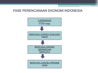 KONSEP STRATEGI 
PEMBANGUNAN 
FASE PERENCANAAN EKONOMI INDONESIA 
LANDASAN 
UUD 1945 
RENCANA JANGKA PANJANG 
GBHN 
RENCANA JANGKA 
MENENGAH 
REPELITA 
RENCANA JANGKA PENDEK 
APBN 
 