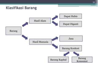 Klasifikasi Barang 
11 
Barang 
Hasil Alam 
Dapat Habis 
Dapat Diganti 
Hasil Manusia 
Jasa 
Barang Konkret 
Barang Kapital 
Barang 
Konsumsi 
 