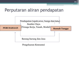 Perputaran aliran pendapatan 
Pendapatan (upah,sewa, bunga dan laba) 
Sumber Daya 
(Tenaga Kerja, Tanah, Modal) 
Barang-barang dan Jasa 
Pengeluaran Konsumsi 
29 
PERUSAHAAN Rumah Tangga 
 