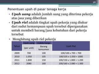 Penentuan upah di pasar tenaga kerja 
• Upah uang adalah jumlah uang yang diterima pekerja 
atas jasa yang diberikan 
• Upah riel adalah tingkat upah pekerja yang diukur 
dari sudut kemampuan upah tersebut dipergunakan 
untuk membeli barang/jasa kebutuhan dari pekerja 
tersebut 
• Menghitung upah riel pekerja 
96 
Tahun 
Upah uang Indeks harga 
Upah Riel 
(per unit) 
Barang 
konsumen 
2009 700 100 100/100 x 700 = 700 
2010 1.050 105 100/105 x 1.050 = 1000 
2011 1.800 150 100/150 x 1.800 = 1.200 
2012 2080 160 100/160 x 2.080 = 1.300 
 
