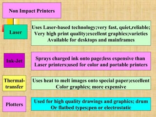 Non Impact Printers 
Laser 
Uses Laser-based technology;very fast, quiet,reliable; 
Very high print quality;excellent graphics;varieties 
Available for desktops and mainframes 
Ink-Jet Sprays charged ink onto page;less expensive than 
Laser printers;used for color and portable printers 
Uses heat to melt images onto special paper;excellent 
Color graphics; more expensive 
Plotters Used for high quality drawings and graphics; drum 
Or flatbed types;pen or electrostatic 
Thermal-transfer 
 