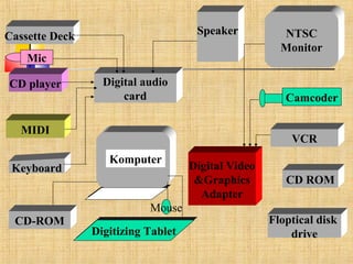 Cassette Deck 
CD player Digital audio 
card 
MIDI 
Keyboard 
CD-ROM 
Speaker NTSC 
Monitor 
VCR 
CD ROM 
Floptical disk 
Mouse 
DDiiggiittiizziinngg TTaabblleett drive 
Mic 
Komputer 
Camcoder 
Digital Video 
&Graphics 
Adapter 
 