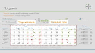 Продажи
Дизайн реальный, данные вымышленные и не имеют никакого отношения к реальности
Задача: следить за выполнением плана продаж
Пользователи: высший менеджмент
Текущий месяц С начала года
 