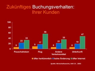 Zukünftiges  Buchungsverhalten:   Ihrer Kunden Quelle: Wirtschaftswoche, Heft 27,  2003 