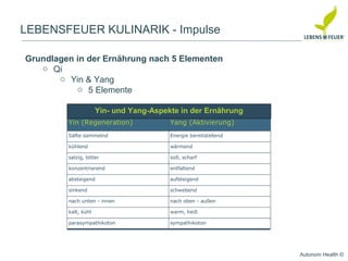 Autonom Health ©
LEBENSFEUER KULINARIK - Impulse
Yin (Regeneration) Yang (Aktivierung)
Yin- und Yang-Aspekte in der Ernährung
Säfte sammelnd Energie bereitstellend
kühlend wärmend
salzig, bitter süß, scharf
konzentrierend entfaltend
absteigend aufsteigend
sinkend schwebend
nach unten - innen nach oben - außen
kalt, kühl warm, heiß
parasympathikoton sympathikoton
Grundlagen in der Ernährung nach 5 Elementen
o Qi
o Yin & Yang
o 5 Elemente
 