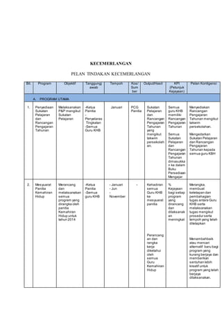 KECEMERLANGAN
PELAN TINDAKAN KECEMERLANGAN
Bil. Program Objektif Tanggungj
awab
Tempoh Kos/
Sum
ber
Output/Hasil KPI
(Petunjuk
Kejayaan)
Pelan Kontigensi
A. PROGRAM UTAMA
1. Penyediaan
Sukatan
Pelajaran
dan
Rancangan
Pengajaran
Tahunan
Melaksanakan
P&P mengikut
Sukatan
Pelajaran
-Ketua
Panitia
-
Penyelaras
Tingkatan
-Semua
Guru KHB
Januari PCG
Panitia
Sukatan
Pelajaran
dan
Rancangan
Pengajaran
Tahunan
yang
mengikut
takwim
persekolah
an.
Semua
guru KHB
memiliki
Rancangan
Pengajaran
Tahunan
Semua
Sukatan
Pelajaran
dan
Rancangan
Pengajaran
Tahunan
dimasukka
n ke dalam
Buku
Persediaan
Mengajar
Menyediakan
Rancangan
Pengajaran
Tahunan mengikut
takwim
persekolahan.
Mengedarkan
Sukatan Pelajaran
dan Rancangan
Pengajaran
Tahunan kepada
semua guru KBH
2. Mesyuarat
Panitia
Kemahiran
Hidup
Merancang
dan
melaksanakan
semua
program yang
dirangka oleh
panitia
Kemahiran
Hidup untuk
tahun 2014
-Ketua
Panitia
-Semua
guru KHB
- Januari
- Jun
-
November
- Kehadiran
semua
Guru KHB
ke
mesyuarat
panitia
Perancang
an dan
rangka
kerja
diketahui
oleh
semua
Guru
Kemahiran
Hidup
%
Kejayaan
bagi setiap
program
yang
dirancang
dan
dilaksanak
an
meningkat
Merangka,
membuat
ketetapan dan
pembahagian
tugas antara Guru
KHB serta
melaksanakan
tugas mengikut
prosedur serta
tempoh yang telah
ditetapkan
Menambahbaik
atau mencari
alternatif baru bagi
program yang
kurang berjaya dan
memberikan
sentuhan lebih
kreatif untuk
program yang telah
berjaya
dilaksanakan.
 